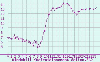 Courbe du refroidissement olien pour Biarritz (64)