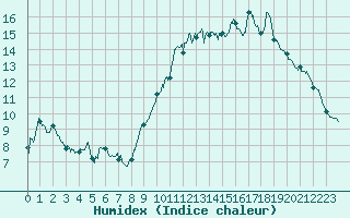 Courbe de l'humidex pour Ambrieu (01)