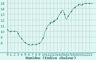 Courbe de l'humidex pour Angers-Beaucouz (49)