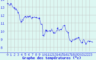 Courbe de tempratures pour Col de la Rpublique (42)