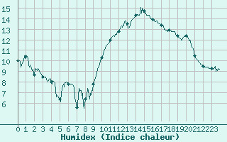 Courbe de l'humidex pour Nice (06)