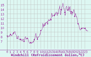 Courbe du refroidissement olien pour Langres (52) 