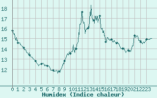 Courbe de l'humidex pour Cap Bar (66)