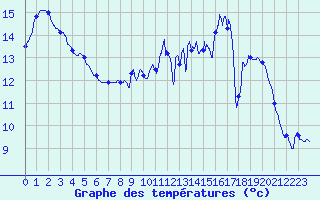Courbe de tempratures pour Maubeuge (59)