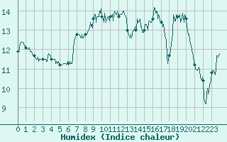 Courbe de l'humidex pour Ble / Mulhouse (68)