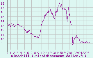 Courbe du refroidissement olien pour Dinard (35)