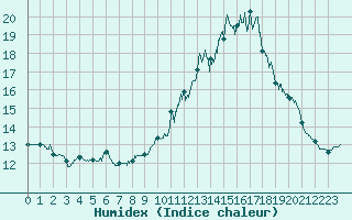 Courbe de l'humidex pour Mont-Aigoual (30)