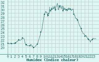 Courbe de l'humidex pour Alistro (2B)