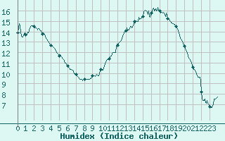 Courbe de l'humidex pour Colmar (68)