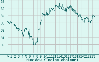 Courbe de l'humidex pour Nice (06)