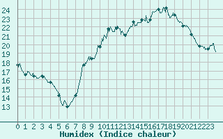 Courbe de l'humidex pour Toussus-le-Noble (78)