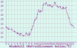 Courbe du refroidissement olien pour Ile de Groix (56)