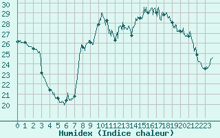 Courbe de l'humidex pour Toulon (83)