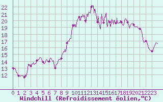 Courbe du refroidissement olien pour Porquerolles (83)