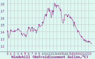Courbe du refroidissement olien pour Pointe du Raz (29)