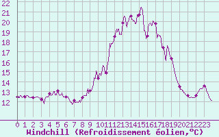 Courbe du refroidissement olien pour Cap Pertusato (2A)