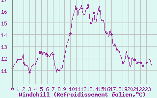 Courbe du refroidissement olien pour Toulon (83)