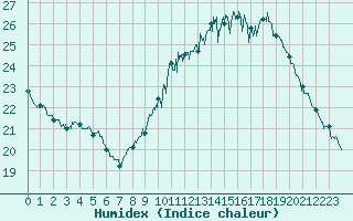 Courbe de l'humidex pour Orly (91)