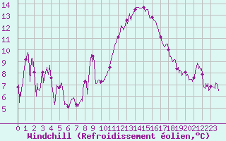 Courbe du refroidissement olien pour Marignane (13)