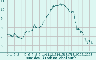 Courbe de l'humidex pour Orly (91)