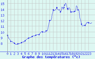 Courbe de tempratures pour Les Herbiers (85)