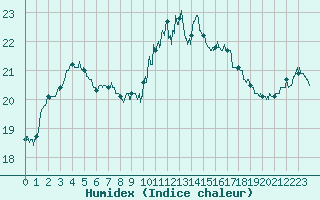 Courbe de l'humidex pour Carpentras (84)