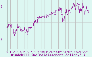 Courbe du refroidissement olien pour Cap de la Hague (50)