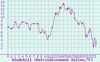 Courbe du refroidissement olien pour Tarbes (65)