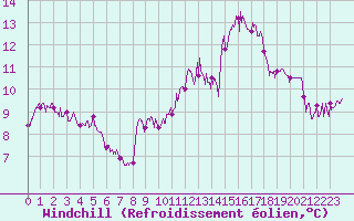 Courbe du refroidissement olien pour Ile du Levant (83)
