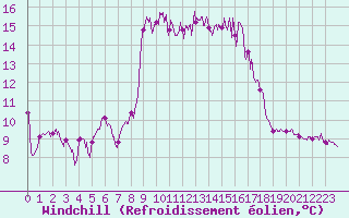 Courbe du refroidissement olien pour Porquerolles (83)