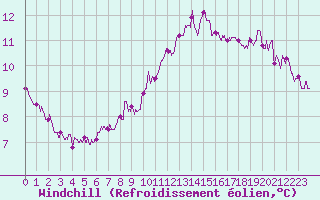 Courbe du refroidissement olien pour Creil (60)