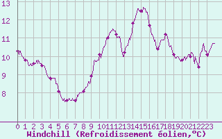 Courbe du refroidissement olien pour Toussus-le-Noble (78)