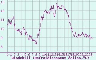 Courbe du refroidissement olien pour Ile du Levant (83)