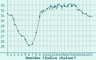 Courbe de l'humidex pour Nice (06)