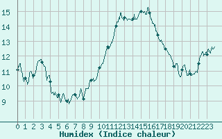 Courbe de l'humidex pour Lyon - Saint-Exupry (69)