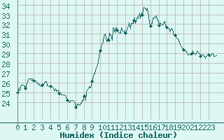 Courbe de l'humidex pour Porquerolles (83)