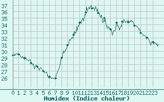 Courbe de l'humidex pour Istres (13)