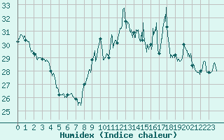 Courbe de l'humidex pour La Rochelle - Aerodrome (17)