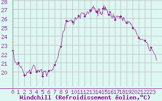 Courbe du refroidissement olien pour Hyres (83)