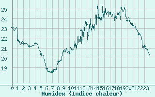Courbe de l'humidex pour Trappes (78)