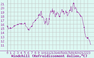 Courbe du refroidissement olien pour Abbeville (80)