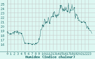 Courbe de l'humidex pour Paris - Montsouris (75)