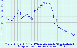Courbe de tempratures pour Toussus-le-Noble (78)