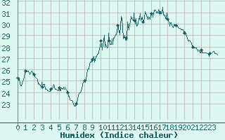 Courbe de l'humidex pour Orange (84)