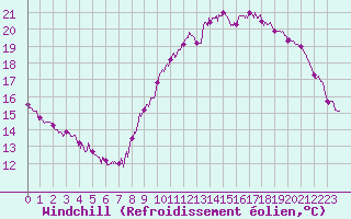 Courbe du refroidissement olien pour Dinard (35)