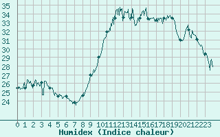 Courbe de l'humidex pour Saint-Auban (04)