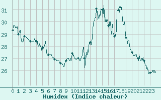 Courbe de l'humidex pour Pointe de Socoa (64)