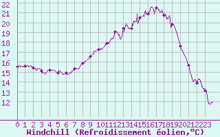 Courbe du refroidissement olien pour Chlons-en-Champagne (51)
