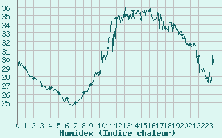 Courbe de l'humidex pour Nice (06)