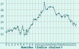 Courbe de l'humidex pour Embrun (05)